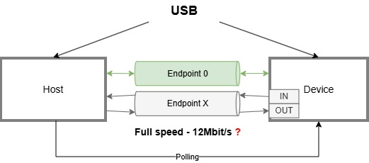 High level mental model for USB