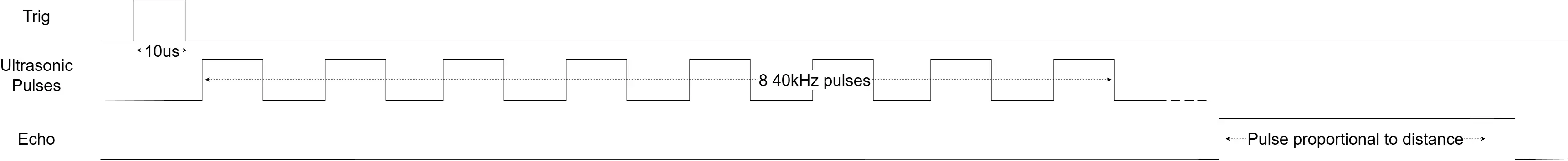 Waveforms for the distance sensor